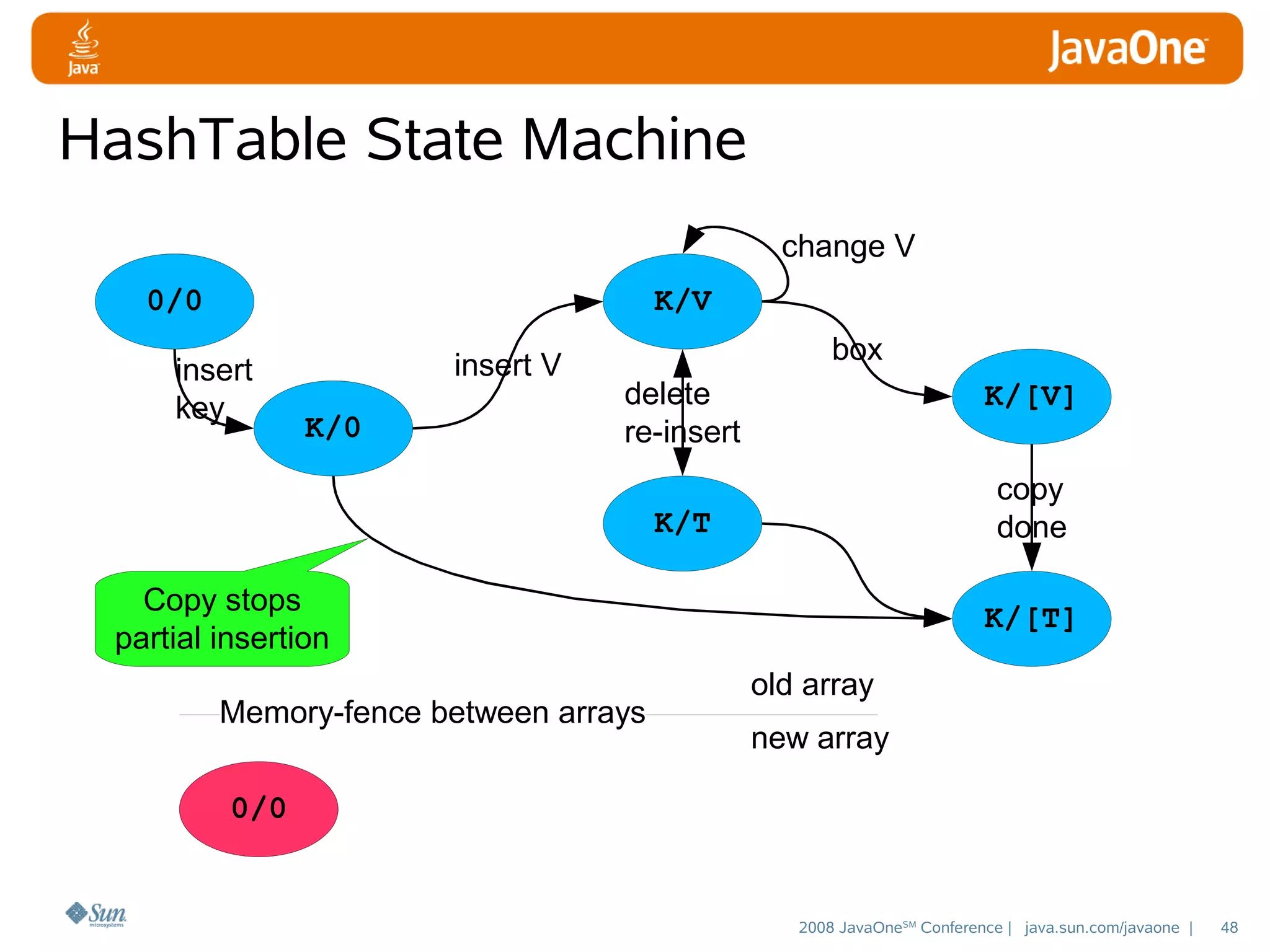 HashTable State Machine
change V
0/0

K/V

insert
key

insert V
K/0

box
delete
re-insert

K/[V]
copy
done

K/T
Copy stops
partial insertion
Memory-fence between arrays

K/[T]
old array
new array

0/0

2008 JavaOneSM Conference | java.sun.com/javaone |

48

 