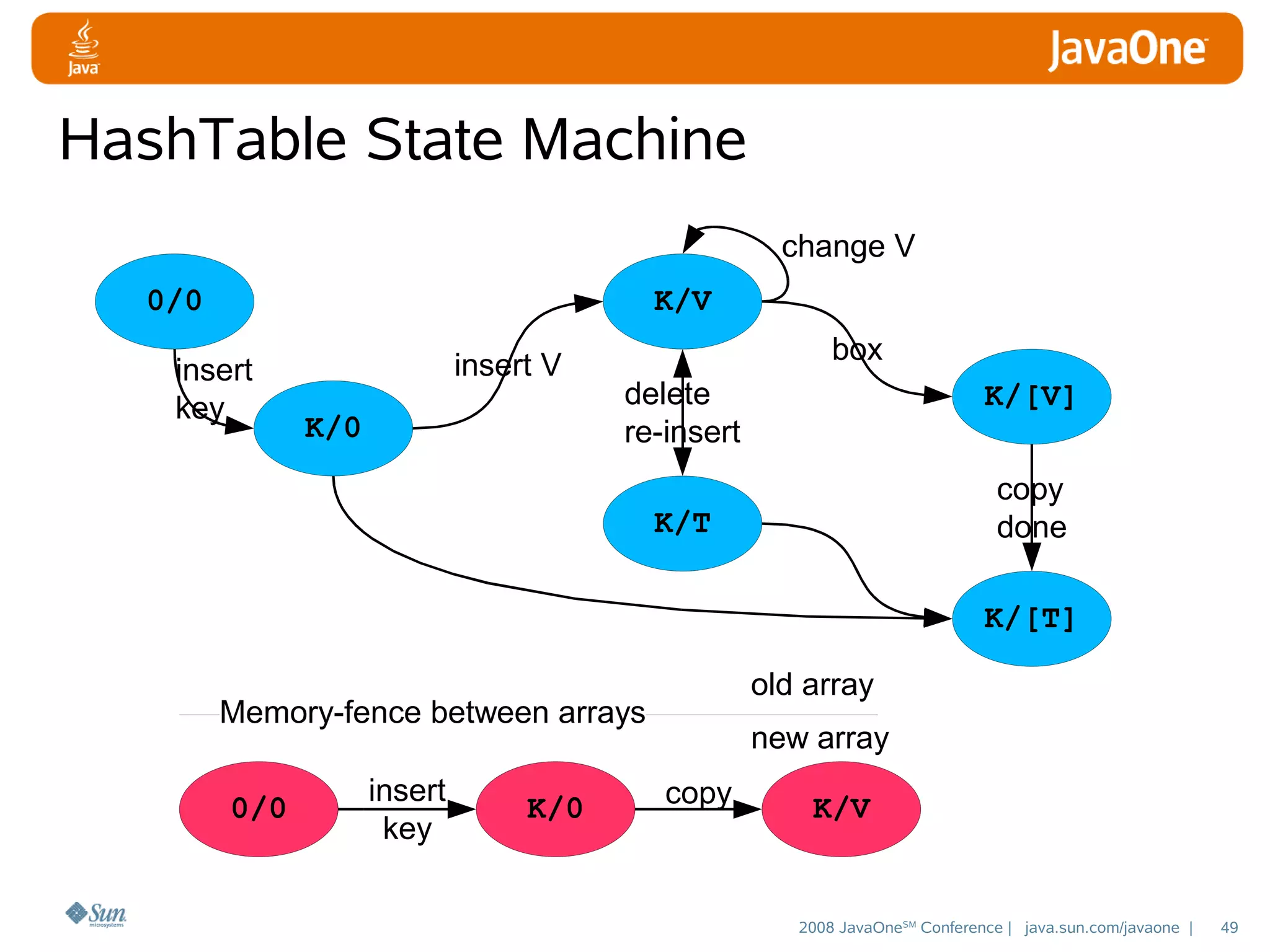 HashTable State Machine
change V
0/0

K/V

insert
key

insert V
K/0

box
delete
re-insert

K/[V]
copy
done

K/T

K/[T]
old array

Memory-fence between arrays
0/0

insert
key

K/0

new array
copy

K/V

2008 JavaOneSM Conference | java.sun.com/javaone |

49

 