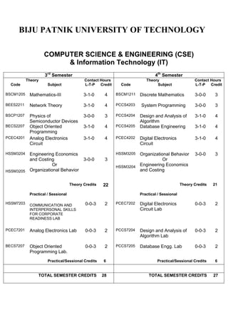 BIJU PATNIK UNIVERSITY OF TECHNOLOGY

                    COMPUTER SCIENCE & ENGINEERING (CSE)
                         & Information Technology (IT)
                    3rd Semester                                              4th Semester
           Theory                          Contact Hours                 Theory                      Contact Hours
  Code                Subject              L-T-P Credit      Code             Subject                L-T-P Credit

BSCM1205    Mathematics-III                3-1-0      4    BSCM1211   Discrete Mathematics           3-0-0      3

BEES2211    Network Theory                 3-1-0      4    PCCS4203   System Programming             3-0-0      3

BSCP1207    Physics of                     3-0-0      3    PCCS4204   Design and Analysis of         3-1-0      4
            Semiconductor Devices                                     Algorithm
BECS2207    Object Oriented                3-1-0      4    PCCS4205   Database Engineering           3-1-0      4
            Programming
PCEC4201    Analog Electronics             3-1-0      4    PCEC4202   Digital Electronics            3-1-0      4
            Circuit                                                   Circuit

HSSM3204 Engineering Economics                             HSSM3205 Organizational Behavior          3-0-0      3
         and Costing                       3-0-0      3                        Or
                    Or                                     HSSM3204 Engineering Economics
HSSM3205 Organizational Behavior                                    and Costing


                                    Theory Credits   22                                       Theory Credits   21

            Practical / Sessional                                     Practical / Sessional

HSSM7203    COMMUNICATION AND               0-0-3     2    PCEC7202   Digital Electronics            0-0-3      2
            INTERPERSONAL SKILLS                                      Circuit Lab
            FOR CORPORATE
            READINESS LAB


PCEC7201    Analog Electronics Lab          0-0-3     2    PCCS7204   Design and Analysis of         0-0-3      2
                                                                      Algorithm Lab

BECS7207    Object Oriented                 0-0-3     2    PCCS7205   Database Engg. Lab             0-0-3      2
            Programming Lab.
                      Practical/Sessional Credits    6                         Practical/Sessional Credits      6


                 TOTAL SEMESTER CREDITS              28                    TOTAL SEMESTER CREDITS              27
 