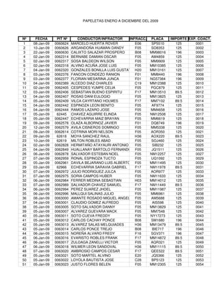 Nº FECHA PIT Nº CONDUCTOR/INFRACTOR INFRACC. PLACA IMPORTE EXP. COACT.
1 08-Jan-09 0060624 MARCELO HUERTA ROVER E06 SP5510 125 0001
2 10-Jan-09 0060626 ARGANDOÑA HUAMAN DANDY F05 SO8353 125 0002
3 22-Jan-09 0060630 CALIXTO SALAZAR PROSPERO B08 MM98016 196 0003
4 02-Jan-09 0062314 BERNABE DAMIAN OSCAR F05 AM4859 125 0004
5 02-Jan-09 0062317 SOSA BALDEON WILSON F05 MM9909 125 0005
6 02-Jan-09 0062318 ALVINO ACUÑA JOSE LUIS F05 MM10385 125 0006
7 04-Jan-09 0062320 GONZALES BONILLA LUIS GUSTAVO H20 MM13161 125 0007
8 03-Jan-09 0062376 FANCON CONDEZO RANION F01 MM8440 196 0008
9 03-Jan-09 0062377 FLORIAN MESARINA JUNCA F01 NG57384 196 0009
10 04-Jan-09 0062389 ALCEDO DIAZ CHARLES C19 MM12388 125 0010
11 02-Jan-09 0062405 CESPEDES YUMPE CELIA F05 PGC879 125 0011
12 03-Jan-09 0062406 SEBASTIAN BUENO ESPIRITU F17 MM13510 89.5 0012
13 04-Jan-09 0062407 ROSAS DANI EULOGIO F05 MM13825 125 0013
14 05-Jan-09 0062409 VILCA CAYRTANO HOLMES F17 MM7102 89.5 0014
15 04-Jan-09 0062442 ESPINOZA LEON BENITO F05 AF9774 125 0015
16 04-Jan-09 0062444 RAMOS LAZARO JOSE F05 MM4658 125 0016
17 05-Jan-09 62445 CHAVEZ AGUIRRE ELINDA F05 NM12508 125 0017
18 05-Jan-09 0062447 ECHEVARRIA MAIZ BRAYAN F05 MM6619 125 0018
19 09-Jan-09 0062578 OLAZA ALBORNOZ JAVIER F01 DQ8749 196 0019
20 12-Jan-09 0062579 AVILA CISNEROS DOMINGO F05 MM5338 125 0020
21 09-Jan-09 0062614 COTRINA MORI NELSON F05 AOR350 125 0021
22 09-Jan-09 62618 MOYA SANCHEZ RAUL H36 AOX220 89.5 0023
23 10-Jan-09 62619 MILTON ROBLES ABAD F05 SOJ460 125 0024
24 02-Jan-09 0062828 HERMITAÑO ATAYAURI ANTONIO F05 SIB232 125 0025
25 04-Jan-09 0062849 HUALLANAY BARTOLO FERNANDO F05 JQ1511 125 0026
26 06-Jan-09 0062878 SALVADOR ESTEBAN NOEL F05 NM12257 125 0027
27 07-Jan-09 0062959 RONAL ESPINOZA TUCTO F05 UQ1092 125 0029
28 05-Jan-09 0062961 DAVILA BEJARANO LUIS ALBERTO F05 MM11495 125 0030
29 03-Jan-09 62966 ECHEVARRIA SARAVIA GABRIEL F17 NM11978 89.5 0031
30 07-Jan-09 0062972 JULIO RODRIGUEZ JULCA F05 AOR977 125 0033
31 07-Jan-09 0062975 SORIA CAMPOS HUBER F05 NM11633 125 0034
32 06-Jan-09 0062984 FERRER MEDINA SEBASTIAN H03 MM14012 125 0035
33 07-Jan-09 0062989 SALVADOR CHAVEZ SAMUEL F17 NM11449 89.5 0036
34 06-Jan-09 0062994 PEREZ SUAREZ JHOEL F05 MM11987 125 0037
35 06-Jan-09 0062996 MALLQUI SALINAS JULIO F05 MM6961 125 0038
36 08-Jan-09 0063000 AMANTE ROSADO MIGUEL ANGEL F05 AM5688 125 0039
37 04-Jan-09 0063001 CLAUDIO GOMEZ ALFREDO F05 AIS598 125 0040
38 05-Jan-09 0063005 SOTO SALVADOR DANNY F05 MM13829 125 0041
39 05-Jan-09 0063007 ALVAREZ GUEVARA MACK F05 MM7548 125 0042
40 05-Jan-09 0063011 SOTO CUEVA FREDDY F05 NY17273 125 0043
41 05-Jan-09 0063012 CARLOS CACHAY PONCE B08 SM1680 196 0044
42 05-Jan-09 0063013 ALVAREZ SALAS MELQUIADES H36 MM13479 89.5 0045
43 05-Jan-09 0063014 CARLOS PONCE TREJO B08 BIE717 196 0046
44 06-Jan-09 0063015 NOREÑA ALVARO FREDY F16 SGV371 196 0047
45 06-Jan-09 0063016 EVARISTO ROBLES FRANK F17 MM14872 89.5 0048
46 06-Jan-09 0063017 ZULOAGA ZANELLI VICTOR F05 AQR321 125 0049
47 06-Jan-09 0063018 WILMER LEON SANDOVAL H36 MM11115 89.5 0050
48 07-Jan-09 0063020 AMBROSIO CAMPOS CESAR F17 QEE522 89.5 0051
49 05-Jan-09 0063021 SOTO MARTEL ALVINO E20 JQ5366 125 0052
50 05-Jan-09 0063022 LOYOLA BAUTISTA JOSE C28 BP5123 125 0053
51 05-Jan-09 0063023 JUSTO FLORES BELEN F05 MM12305 125 0054
PAPELETAS ENERO A DICIEMBRE DEL 2009
 