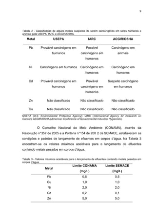 9
Tabela 2 - Classificação de alguns metais suspeitos de serem cancerígenos em seres humanos e
animais pela USEPA, IARC e ACGIR/OSHA .
Metal USEPA IARC ACGIR/OSHA
Pb Provável carcinógeno em
humanos
Possível
carcinógeno em
humanos
Carcinógeno em
animais
Ni Carcinógeno em humanos Carcinógeno em
humanos
Carcinógeno em
humanos
Cd Provável carcinógeno em
humanos
Provável
carcinógeno em
humanos
Suspeito carcinógeno
em humanos
Zn Não classificado Não classificado Não classificado
Cu Não classificado Não classificado Não classificado
USEPA (U.S. Environmental Protection Agency); IARC (Internacional Agency for Research on
Cancer); ACGIR/OSHA (American Conference of Governmental Industrial Hygienists).
O Conselho Nacional do Meio Ambiente (CONAMA), através da
Resolução n°357 de 2005 e a Portaria n°154 de 200 2 da SEMACE, estabelecem as
condições e padrões de lançamento de efluentes em corpos d’água. Na Tabela 3
encontram-se os valores máximos aceitáveis para o lançamento de efluentes
contendo metais pesados em corpos d’água.
Tabela 3 - Valores máximos aceitáveis para o lançamento de efluentes contendo metais pesados em
corpos d’água.
Metal
Limite CONAMA
(mg/L)
Limite SEMACE
(mg/L)
Pb 0,5 0,5
Cu 1,0 1,0
Ni 2,0 2,0
Cd 0,2 0,1
Zn 5,0 5,0
 