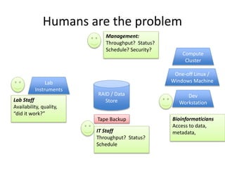 Humans are the problem
Lab
Instruments
Tape Backup
Compute
Cluster
One-off Linux /
Windows Machine
RAID / Data
Store
Dev
Workstation
Management:
Throughput? Status?
Schedule? Security?
Lab Staff
Availability, quality,
“did it work?”
IT Staff
Throughput? Status?
Schedule
Bioinformaticians
Access to data,
metadata,
 