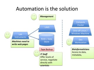 Automation is the solution
Lab
Instruments
Tape Backup
Compute
Cluster
One-off Linux /
Windows Machine
RAID / Data
Store
Dev
Workstation
Management
Machines need to
write web pages
IT Staff
Offer levels of
service, negotiate
directly with
scientists
Bioinformaticians
Access to data,
metadata,
LIMS
 