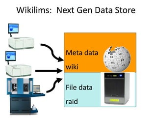 cdwan@bioteam.net
File data
raid
Meta data
wiki
Wikilims: Next Gen Data Store
 