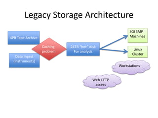 Data Ingest
(instruments)
Legacy Storage Architecture
4PB Tape Archive
24TB “hot” disk
For analysis
SGI SMP
Machines
Linux
Cluster
Caching
problem
Workstations
Web / FTP
access
 