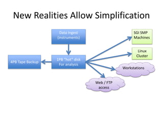 Data Ingest
(instruments)
New Realities Allow Simplification
4PB Tape Backup
1PB “hot” disk
For analysis
SGI SMP
Machines
Linux
Cluster
Workstations
Web / FTP
access
 
