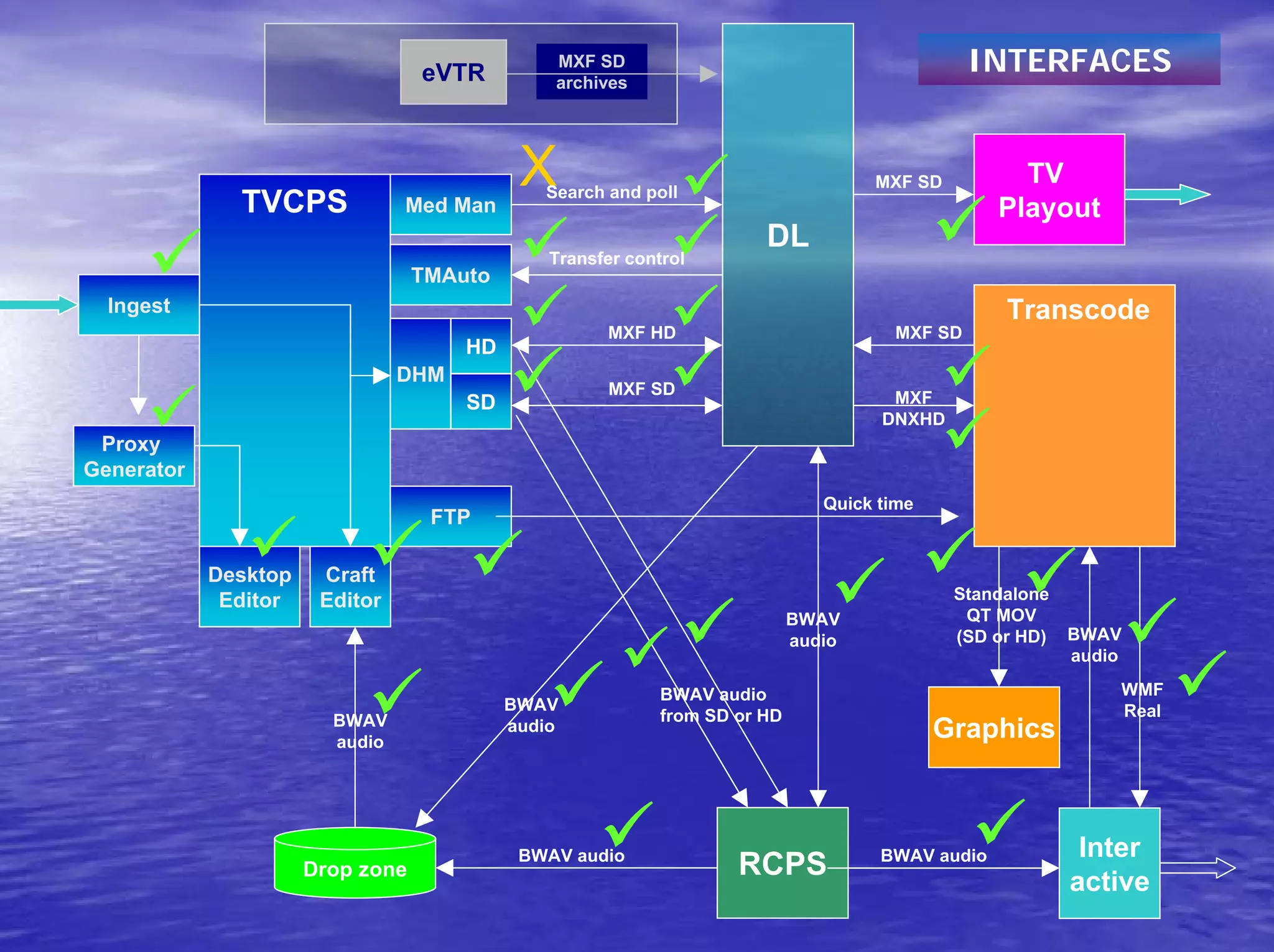 eVTR
                                               MXF SD                                          INTERFACES
                                               archives




              TVCPS
                                            X Search and poll
                                                                                    MXF SD          TV
                                Med Man                                                           Playout
                                                                       DL
                                               Transfer control
                                  TMAuto
  Ingest                                                                                          Transcode
                                                     MXF HD                           MXF SD
                                      HD
                                DHM
                                                     MXF SD                           MXF
                                      SD
                                                                                     DNXHD
 Proxy
Generator
                                                                               Quick time
                                   FTP

            Desktop    Craft
             Editor    Editor                                                                Standalone
                                                                            BWAV              QT MOV
                                                                            audio            (SD or HD)   BWAV
                                                                                                          audio

                                                            BWAV audio                                        WMF
                                           BWAV                                                               Real
                        BWAV                                from SD or HD
                        audio
                                           audio                                            Graphics



                                            BWAV audio                               BWAV audio            Inter
                      Drop zone                                     RCPS
                                                                                                          active
 