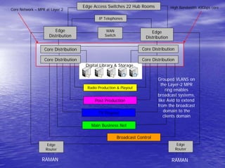 Edge Access Switches 22 Hub Rooms                High Bandwidth 40Gbps core
Core Network – MPR at Layer 2

                                              IP Telephones


                        Edge                      WAN                      Edge
                     Distribution                Switch
                                                                        Distribution

                  Core Distribution                                   Core Distribution

                  Core Distribution                                   Core Distribution
                                       Digital Library & Storage


                                                                              Grouped VLANS on
                                                                                the Layer-2 MPR
                                        Radio Production & Playout
                                                                                  ring enables
                                                                              broadcast systems,
                                            Post Production                   like Avid to extend
                                                                              from the broadcast
                                              TV Playout                         domain to the
                                                                                 clients domain

                                          Main Business Net

                                                          Broadcast Control
                    Edge                                                                   Edge
                   Router                                                                 Router

                 RAMAN                                                                 RAMAN
 