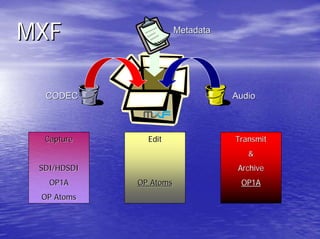 MXF                     Metadata




  CODEC                            Audio



  Capture      Edit                Transmit
                                      &
 SDI/HDSDI                          Archive
   OP1A      OP Atoms               OP1A
 OP Atoms
 