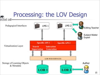 Processing: the LOV Design
   Pedagogical Interfaces               LMS 1                     LMS 2
                       ...
