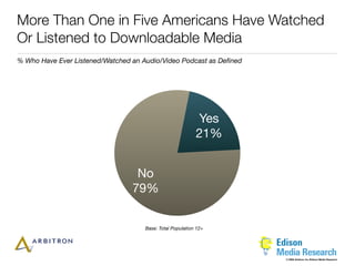 More Than One in Five Americans Have Watched
Or Listened to Downloadable Media
% Who Have Ever Listened/Watched an Audio/Video Podcast as Deﬁned




                                                           Yes
                                                           21%


                                  No
                                 79%


                                     Base: Total Population 12+




                                                                    © 2006 Arbitron Inc./Edison Media Research
 