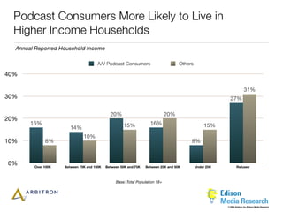 Podcast Consumers More Likely to Live in
  Higher Income Households
  Annual Reported Household Income

                                     A/V Podcast Consumers                         Others

40%

                                                                                                                        31%
30%                                                                                                       27%

                                             20%                             20%
20%
       16%                                          15%            16%                          15%
                       14%
                              10%
10%          8%                                                                         8%



0%      Over 100K   Between 75K and 100K   Between 50K and 75K   Between 25K and 50K        Under 25K           Refused



                                                Base: Total Population 18+




                                                                                                        © 2006 Arbitron Inc./Edison Media Research
 