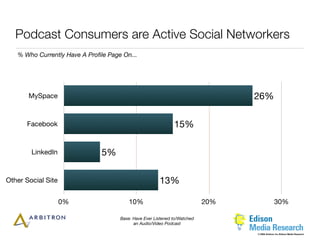Podcast Consumers are Active Social Networkers
   % Who Currently Have A Proﬁle Page On...




       MySpace                                                                   26%

      Facebook                                                15%

        LinkedIn               5%

Other Social Site                                      13%

                    0%                   10%                               20%                 30%

                                     Base: Have Ever Listened to/Watched
                                           an Audio/Video Podcast

                                                                                 © 2006 Arbitron Inc./Edison Media Research
 