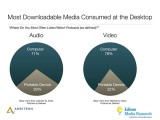 Most Downloadable Media Consumed at the Desktop
“Where Do You Most Often Listen/Watch Podcasts (as deﬁned)?”

                Audio                                            Video

              Computer                                         Computer
                71%                                              78%




           Portable Device                                  Portable Device
                29%                                              22%

       Base: Have Ever Listened To Audio                Base: Have Ever Watched a Video
              Podcast as Deﬁned                                Podcast as Deﬁned




                                                                                          © 2006 Arbitron Inc./Edison Media Research
 