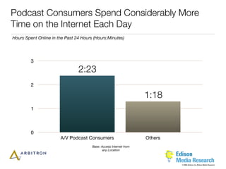 Podcast Consumers Spend Considerably More
Time on the Internet Each Day
Hours Spent Online in the Past 24 Hours (Hours:Minutes)




         3
                                2:23
         2

                                                                    1:18
         1



         0
                       A/V Podcast Consumers                        Others
                                       Base: Access Internet from
                                              any Location



                                                                             © 2006 Arbitron Inc./Edison Media Research
 