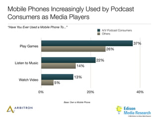Mobile Phones Increasingly Used by Podcast
Consumers as Media Players
“Have You Ever Used a Mobile Phone To...”
                                                                   A/V Podcast Consumers
                                                                   Others


                                                                                              37%
        Play Games
                                                                       26%


                                                                 22%
    Listen to Music
                                                 14%


                                               13%
       Watch Video
                               5%

                      0%                                   20%                                      40%

                                      Base: Own a Mobile Phone




                                                                                     © 2006 Arbitron Inc./Edison Media Research
 