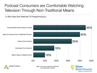 Podcast Consumers are Comfortable Watching
  Television Through Non-Traditional Means
   % Who Have Ever Watched TV Programming by...




      Purchase/Rent Entire Series on DVD                                                                          45%

Video On Demand from Cable/Sat Provider                                                         40%

                    Stream Over Internet                                                33%

                 Download From Internet                                 18%

            Watch Clips on Mobile Phone                   10%
                                       0%            10%                20%       30%     40%                              50%

                                            Base: Have Ever Listened to/Watched
                                                  an Audio/Video Podcast

                                                                                          © 2006 Arbitron Inc./Edison Media Research
 