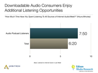 Downloadable Audio Consumers Enjoy
Additional Listening Opportunities
“How Much Time Have You Spent Listening To All Sources of Internet Audio/Week?” (Hours:Minutes)




 Audio Podcast Listeners                                                                7:50

                     Total                                                       6:20


                             0                                              5                                           10

                                 Base: Listened to Internet Audio in Last Week




                                                                                        © 2006 Arbitron Inc./Edison Media Research
 