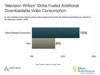 Television Writers’ Strike Fueled Additional
Downloadable Video Consumption
% who watched more original online video programming from the Internet speciﬁcally as a result of
the television writers’ strike




Video Podcast Consumers                                                              15%

                        Total                                      8%


                            0%                                                 10%                                    20%


                                   Base: Aware of Television Writers’ Strike




                                                                                      © 2006 Arbitron Inc./Edison Media Research
 