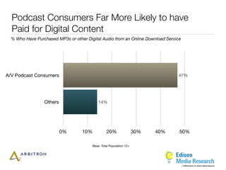 Podcast Consumers Far More Likely to have
  Paid for Digital Content
  % Who Have Purchased MP3s or other Digital Audio from an Online Download Service




A/V Podcast Consumers                                                             47%




                 Others                      14%




                          0%       10%            20%                 30%   40%   50%

                                         Base: Total Population 12+




                                                                                     © 2006 Arbitron Inc./Edison Media Research
 