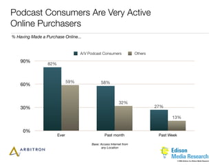 Podcast Consumers Are Very Active
Online Purchasers
% Having Made a Purchase Online...


                                    A/V Podcast Consumers             Others

    90%
                 82%



                              59%              58%
    60%


                                                            32%
    30%                                                                        27%

                                                                                      13%


     0%
                       Ever                       Past month                    Past Week

                                         Base: Access Internet from
                                                any Location



                                                                                            © 2006 Arbitron Inc./Edison Media Research
 