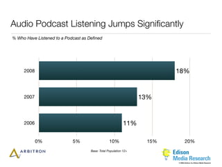 Audio Podcast Listening Jumps Signiﬁcantly
% Who Have Listened to a Podcast as Deﬁned




     2008                                                               18%


     2007                                                        13%


     2006                                                  11%

            0%              5%                   10%              15%          20%
                                    Base: Total Population 12+


                                                                        © 2006 Arbitron Inc./Edison Media Research
 