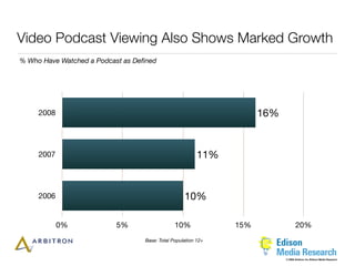 Video Podcast Viewing Also Shows Marked Growth
% Who Have Watched a Podcast as Deﬁned




     2008                                                            16%


     2007                                                11%


     2006                                          10%

            0%            5%                   10%             15%                20%
                                  Base: Total Population 12+


                                                                           © 2006 Arbitron Inc./Edison Media Research
 