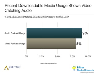 Recent Downloadable Media Usage Shows Video
Catching Audio
% Who Have Listened/Watched an Audio/Video Podcast in the Past Month




Audio Podcast Usage                                                                   9%

Video Podcast Usage                                                           8%


                     0%             2.5%                   5.0%        7.5%                   10.0%


                                     Base: Total Population 12+




                                                                               © 2006 Arbitron Inc./Edison Media Research
 