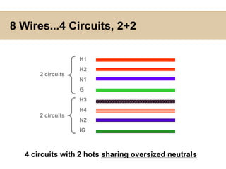 8 Wires...4 Circuits, 3+1H1H2H3N1GH4N2IG3 circuits1 circuitSEPARATE NEUTRALSEPARATE GROUNDThe leading 4-circuit system with oversized neutrals.