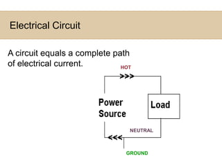 Electrical CircuitA circuit equals a complete path of electrical current.HOTNEUTRALGROUND