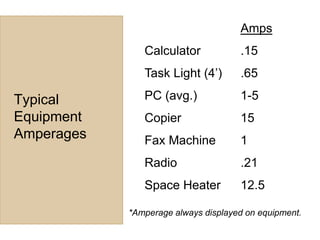 AmpsCalculator		.15Task Light (4’)	.65PC (avg.)		1-5Copier		15Fax Machine	1Radio		.21Space Heater	12.5Typical Equipment Amperages *Amperage always displayed on equipment.