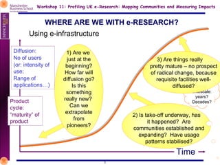 WHERE ARE WE WITH e-RESEARCH? Using e-infrastructure Time Diffusion: No of users (or: intensity of use; Range of applications…) Product cycle: “ maturity” of product 1) Are we  just at the beginning? How far will diffusion go? Is this something really new?  Can we extrapolate from pioneers? 2) Is take-off underway, has  it happened?  Are communities established and expanding?  Have usage patterns stabilised? What timescale: years? Decades? 3) Are things really  pretty mature – no prospect of radical change, because requisite facilities well-diffused? 