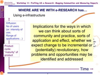 WHERE ARE WE WITH e-RESEARCH has… Using e-infrastructure Implications for the ways in which we can think about sorts of community and practice, sorts of application and effect, whether we expect change to be incremental or (potentially) revolutionary, how problems and opportunities may be identified and addressed What timescale: years? Decades? Time Diffusion: No of users (or: intensity of use; Range of applications…) Product cycle: “ maturity” of product 