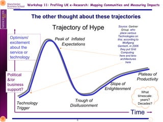 The other thought about these trajectories Trajectory of Hype Technology Trigger Peak of  . Inflated  .. Expectations Trough of Disillusionment Plateau of Productivity Slope of Enlightenment Time Optimism/ excitement about the service or technology Political &/or business support? Source:  Gartner Group , who place various Technologies on this; according to Wolfgang Gentsch, in 2006 they put Grid Computing  here and tera-architectures here What timescale: years? Decades? 