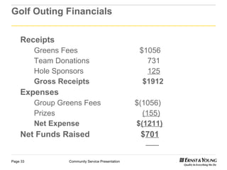 Golf Outing Financials Receipts Greens Fees     $1056  Team Donations   731 Hole Sponsors  125 Gross Receipts  $1912  Expenses Group Greens Fees  $(1056) Prizes   (155) Net Expense  $ (1211) Net Funds Raised   $ 701 