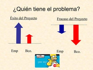 ¿Quién tiene el problema? Éxito del Proyecto Fracaso del Proyecto Emp Bco. Bco. Emp 