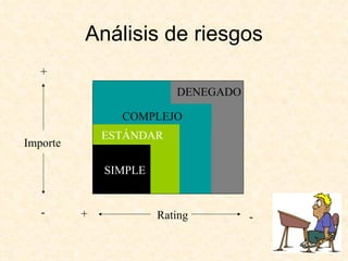 Análisis de riesgos SIMPLE ESTÁNDAR COMPLEJO DENEGADO Rating + - + - Importe 
