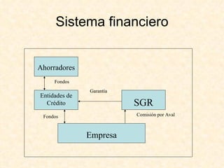 Sistema financiero Fondos Fondos Comisión por Aval  Garantía Ahorradores Entidades de Crédito SGR Empresa 