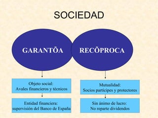 SOCIEDAD GARANTÍA RECÍPROCA Entidad financiera:  supervisión del Banco de España Objeto social:  Avales financieros y técnicos Mutualidad: Socios partícipes y protectores Sin ánimo de lucro:  No reparte dividendos 