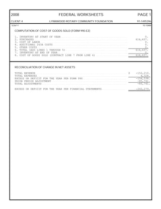 2008                                                                         FEDERAL WORKSHEETS                                                                                                       PAGE 1
CLIENT 4                                                     LYNNWOOD ROTARY COMMUNITY FOUNDATION                                                                                                    91-1495396
5/26/11                                                                                                                                                                                                  10:10AM

   COMPUTATION OF COST OF GOODS SOLD (FORM 990-EZ)

   1.     INVENTORY AT START OF YEAR. . . . . . . . . . . . . . . . . . . . . . . . . . . . . . . . . . . . . . . . . . . . . . . . . . . . . . . . . . . . . . .                                          0.
   2.     PURCHASES. . . . . . . . . . . . . . . . . . . . . . . . . . . . . . . . . . . . . . . . . . . . . . . . . . . . . . . . . . . . . . . . . . . . . . . . . . . . . . . . . . . . . . . .   616,437.
   3.     COST OF LABOR. . . . . . . . . . . . . . . . . . . . . . . . . . . . . . . . . . . . . . . . . . . . . . . . . . . . . . . . . . . . . . . . . . . . . . . . . . . . . . . . . .                 0.
   4.     ADDITIONAL 263A COSTS . . . . . . . . . . . . . . . . . . . . . . . . . . . . . . . . . . . . . . . . . . . . . . . . . . . . . . . . . . . . . . . . . . . . . .                                0.
   5.     OTHER COSTS. . . . . . . . . . . . . . . . . . . . . . . . . . . . . . . . . . . . . . . . . . . . . . . . . . . . . . . . . . . . . . . . . . . . . . . . . . . . . . . . . . . . .             0.
   6.     TOTAL (ADD LINES 1 THROUGH 5) . . . . . . . . . . . . . . . . . . . . . . . . . . . . . . . . . . . . . . . . . . . . . . . . . . . . . . . . . .                                          616,437.
   7.     INVENTORY AT END OF YEAR. . . . . . . . . . . . . . . . . . . . . . . . . . . . . . . . . . . . . . . . . . . . . . . . . . . . . . . . . . . . . . . . . .                                      0.
   8.     COST OF GOODS SOLD (SUBTRACT LINE 7 FROM LINE 6) . . . . . . . . . . . . . . . . . . . . . . . . . . . . . .                                                                               616,437.



   RECONCILIATION OF CHANGE IN NET ASSETS

   TOTAL REVENUE . . . . . . . . . . . . . . . . . . . . . . . . . . . . . . . . . . . . . . . . . . . . . . . . . . . . . . . . . . . . . . . . . . . . . . . . . . . . . . . . . . . . . $         -152,210.
   TOTAL EXPENSES. . . . . . . . . . . . . . . . . . . . . . . . . . . . . . . . . . . . . . . . . . . . . . . . . . . . . . . . . . . . . . . . . . . . . . . . . . . . . . . . . . . .                4,328.
   EXCESS OR DEFICIT FOR THE YEAR PER FORM 990 . . . . . . . . . . . . . . . . . . . . . . . . . . . . . . . . . . . . . . . . .                                                                     -156,538.
   PRIOR PERIOD ADJUSTMENT. . . . . . . . . . . . . . . . . . . . . . . . . . . . . . . . . . . . . . . . . . . . . . . . . . . . . . . . . . . . . . . . . . . . . . .                               -85,741.
   TOTAL ADJUSTMENTS . . . . . . . . . . . . . . . . . . . . . . . . . . . . . . . . . . . . . . . . . . . . . . . . . . . . . . . . . . . . . . . . . . . . . . . . . . . . . . .                    -85,741.
   EXCESS OR DEFICIT FOR THE YEAR PER FINANCIAL STATEMENTS. . . . . . . . . . . . . . . . . . . . . . . .                                                                                            -242,279.
 