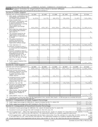 Schedule A (Form 990 or 990-EZ) 2008    LYNNWOOD ROTARY COMMUNITY FOUNDATION                                                                                      91-1495396                              Page 3
Part III          Support Schedule for Organizations Described in Section 509(a)(2)
                  (Complete only if you checked the box on line 9 of Part I.)
Section A. Public Support
Calendar year (or fiscal yr beginning in)G                    (a) 2004                  (b) 2005                  (c) 2006                 (d) 2007                  (e) 2008                   (f) Total
  1 Gifts, grants, contributions and
     membership fees received. (Do
     not include 'unusual grants.'). . .                          4,039.                    3,170.                 88,970.                   66,404.                     2,497.                 165,080.
  2 Gross receipts from
     admissions, merchandise sold
     or services performed, or
     facilities furnished in a activity
     that is related to the
     organization's tax-exempt
     purpose. . . . . . . . . . . . . . . . . . . . . .      445,066.                  495,387.                  495,884.                 388,921.                  455,156.                2,280,414.
  3 Gross receipts from activities that are
     not an unrelated trade or business
     under section 513 . . . . . . . . . . . . . . . .                                                                                                                                                         0.
  4 Tax revenues levied for the
     organization's benefit and
     either paid to or expended on
     its behalf. . . . . . . . . . . . . . . . . . . . .                                                                                                                                                       0.
  5 The value of services or
     facilities furnished by a
     governmental unit to the
     organization without charge. . . .                                                                                                                                                             0.
   6 Total. Add lines 1-5 . . . . . . . . . . .              449,105.                  498,557.                  584,854.                 455,325.                  457,653.                2,445,494.
   7 a Amounts included on lines 1,
       2, 3 received from disqualified
       persons. . . . . . . . . . . . . . . . . . . . . .                  0.                        0.                        0.                        0.                       0.                           0.
     b Amounts included on lines 2
       and 3 received from other than
       disqualified persons that
       exceed the greater of 1% of
       the total of lines 9, 10c, 11,
       and 12 for the year or $5,000 . .            .                      0.                        0.                        0.                        0.                       0.                           0.
     c Add lines 7a and 7b. . . . . . . . . . .                            0.                        0.                        0.                        0.                       0.                           0.
   8 Public support (Subtract line
        7c from line 6.) . . . . . . . . . . . . . . .                                                                                                                                      2,445,494.
Section B. Total Support
Calendar year (or fiscal yr beginning in) G                   (a) 2004                  (b) 2005                  (c) 2006                 (d) 2007                  (e) 2008                   (f) Total
  9 Amounts from line 6. . . . . . . . . . .                 449,105.                  498,557.                  584,854.                 455,325.                  457,653.                2,445,494.
 10 a Gross income from interest,
      dividends, payments received
      on securities loans, rents,
      royalties and income form
      similar sources . . . . . . . . . . . . . . .
                                                               13,565.                   16,659.                   23,757.                   10,729.                     6,574.                    71,284.
   b Unrelated business taxable
     income (less section 511
     taxes) from businesses
     acquired after June 30, 1975 . . .                                                                                                                                                                 0.
   c Add lines 10a and 10b. . . . . . . . .                    13,565.                   16,659.                   23,757.                   10,729.                     6,574.                    71,284.
 11 Net income from unrelated business
     activities not included inline 10b,
     whether or not the business is
     regularly carried on . . . . . . . . . . . . . . .                                                                                                                                                        0.
 12 Other income. Do not include
     gain or loss from the sale of
     capital assets (Explain in
     Part IV.) . . . . . . . . . . . . . . . . . . . . .                                                                                                                                                       0.
 13 Total support. (add lns 9, 10c, 11, and 12.)                                                                                                                                                 2,516,778.
 14 First five years. If the Form 990 is for the organization's first, second, third, fourth, or fifth tax year as a section 501(c)(3)
    organization, check this box and stop here . . . . . . . . . . . . . . . . . . . . . . . . . . . . . . . . . . . . . . . . . . . . . . . . . . . . . . . . . . . . . . . . . . . . . . . . . . . . . . . . . . G
Section C. Computation of Public Support Percentage
 15 Public support percentage for 2008 (line 8, column (f) divided by line 13, column (f)). . . . . . . . . . . . . . . . . . . . . . . . . . . .                                 15                97.2 %
 16 Public support percentage from 2007 Schedule A, Part IV-A, line 27g . . . . . . . . . . . . . . . . . . . . . . . . . . . . . . . . . . . . . . . . .                         16                96.9 %
Section D. Computation of Investment Income Percentage
 17 Investment income percentage for 2008 (line 10c, column (f) divided by line 13, column (f)). . . . . . . . . . . . . . . . . . . . . .                                        17                  2.8 %
 18 Investment income percentage from 2007 Schedule A, Part IV-A, line 27h . . . . . . . . . . . . . . . . . . . . . . . . . . . . . . . . . . . . .                              18                  3.1 %
 19 a 33-1/3 support tests ' 2008. If the organization did not check the box on line 14, and line 15 is more than 33-1/3%, and line 17 is not
      more than 33-1/3%, check this box and stop here. The organization qualifies as a publicly supported organization . . . . . . . . . . . . . . . . . . G                                                    X
     b 33-1/3 support tests ' 2007. If the organization did not check a box on line 14 or 19a, and line 16 is more than 33-1/3%, and line 18
       is not more than 33-1/3%, check this box and stop here. The organization qualifies as a publicly supported organization. . . . . . . . . . . . .                                                    G
 20 Private foundation. If the organization did not check a box on line 14, 19a, or 19b, check this box and see instructions . . . . . . . . . . . . . .                                                   G
BAA                                                                                          TEEA0403L      01/29/09                                       Schedule A (Form 990 or 990-EZ) 2008
 