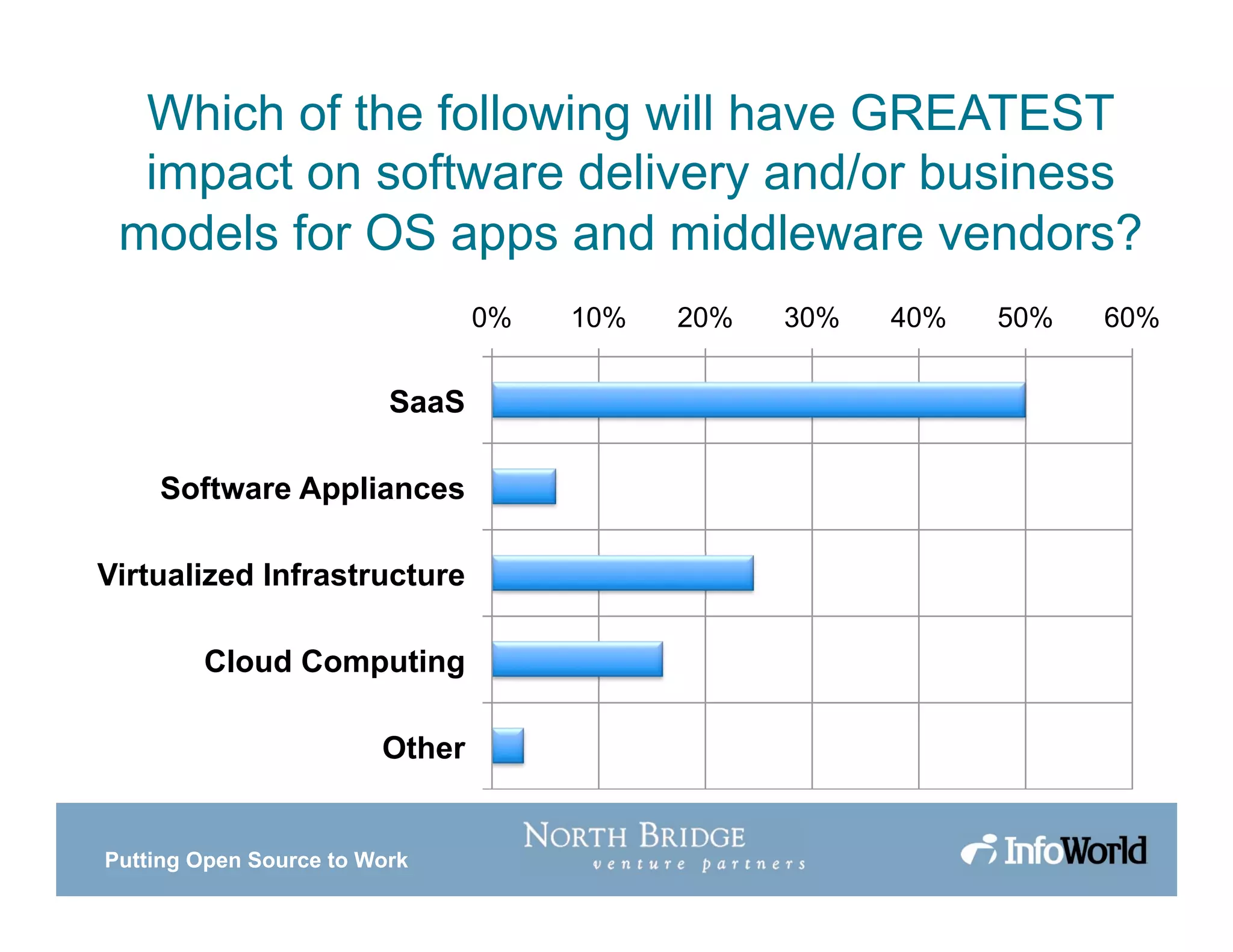 Putting Open Source to Work
Which of the following will have GREATEST
impact on software delivery and/or business
models for OS apps and middleware vendors?
0% 10% 20% 30% 40% 50% 60%
SaaS
Software Appliances
Virtualized Infrastructure
Cloud Computing
Other
 