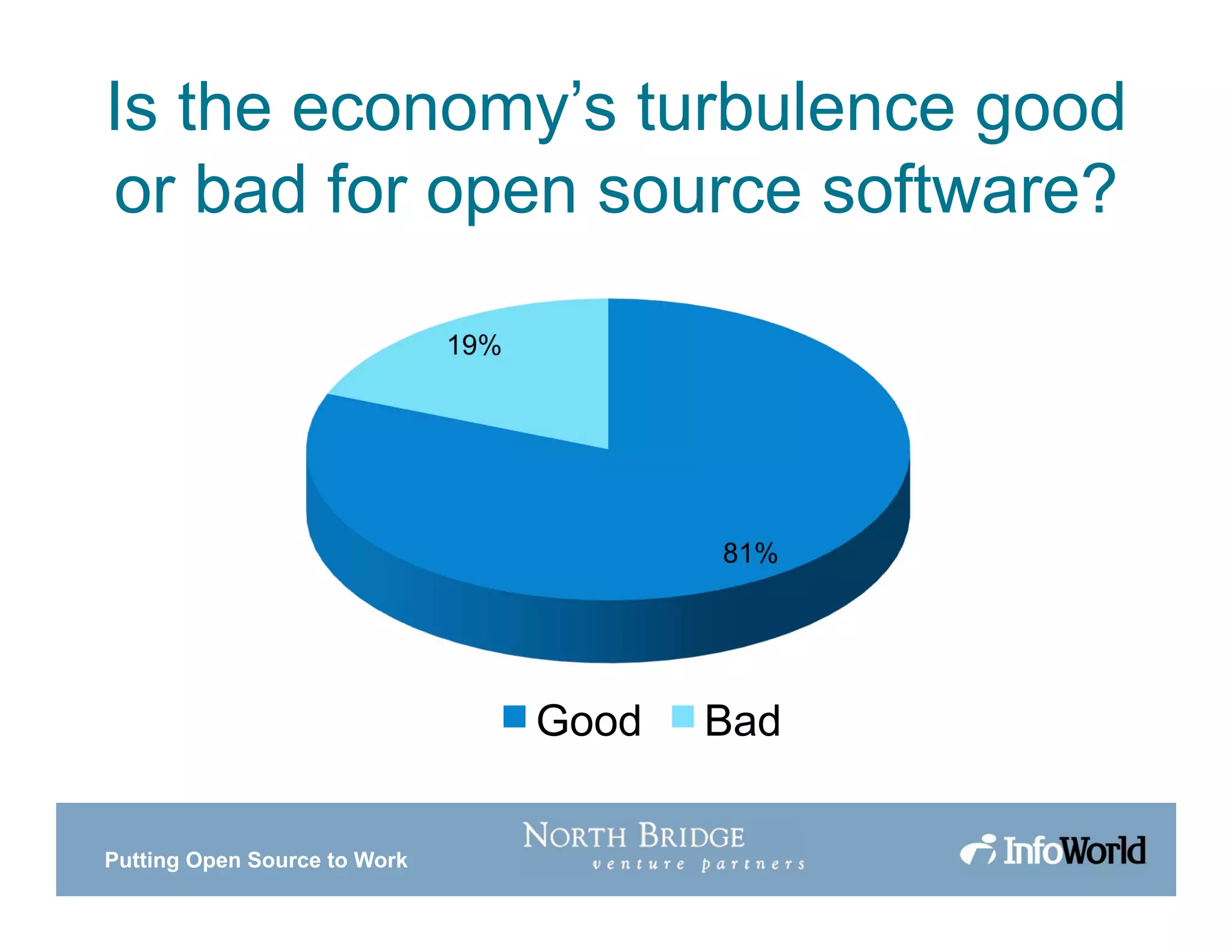 Putting Open Source to Work
Is the economy’s turbulence good
or bad for open source software?
81%
19%
Good Bad
 