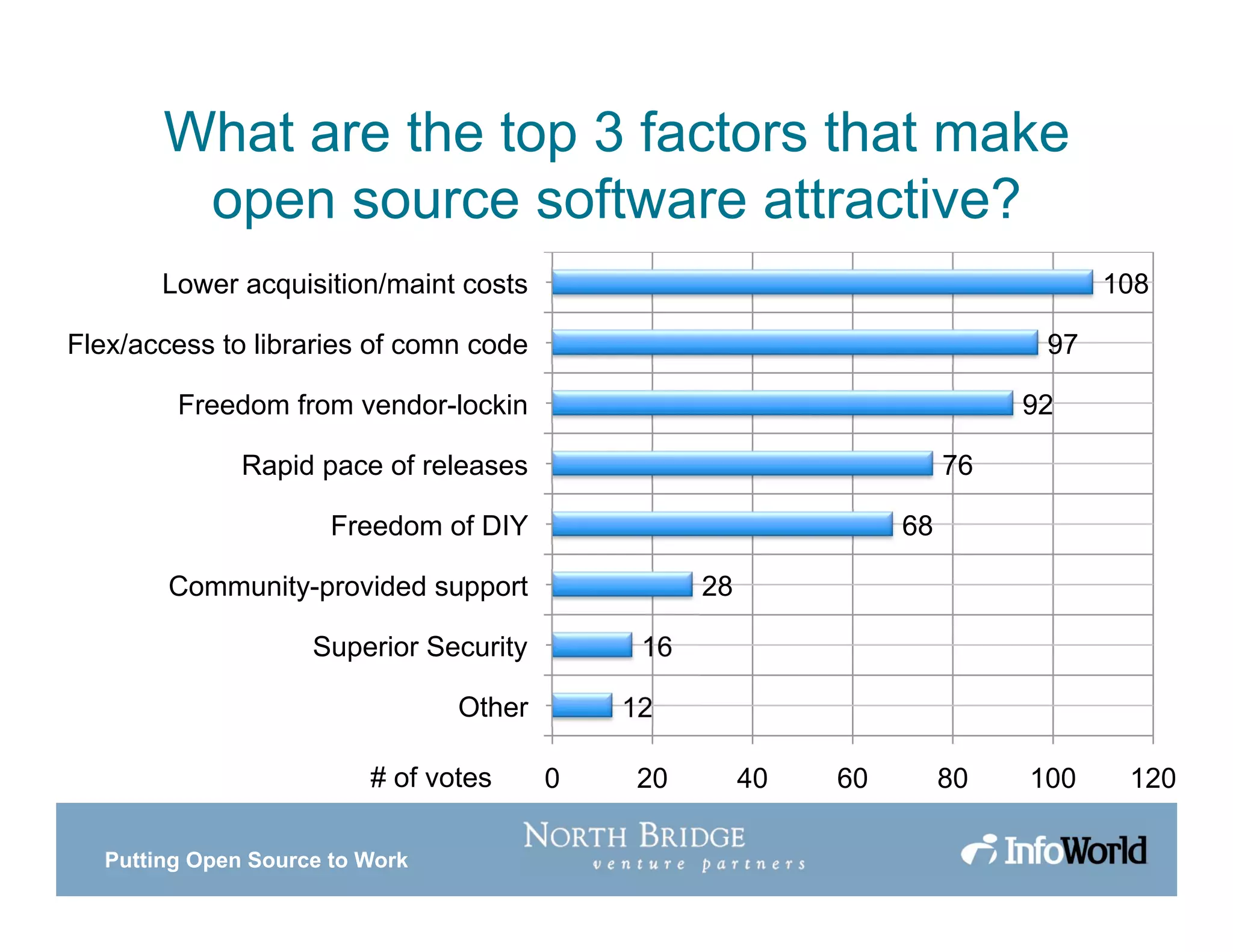 Putting Open Source to Work
What are the top 3 factors that make
open source software attractive?
12
16
28
68
76
92
97
108
0 20 40 60 80 100 120
Other
Superior Security
Community-provided support
Freedom of DIY
Rapid pace of releases
Freedom from vendor-lockin
Flex/access to libraries of comn code
Lower acquisition/maint costs
# of votes
 