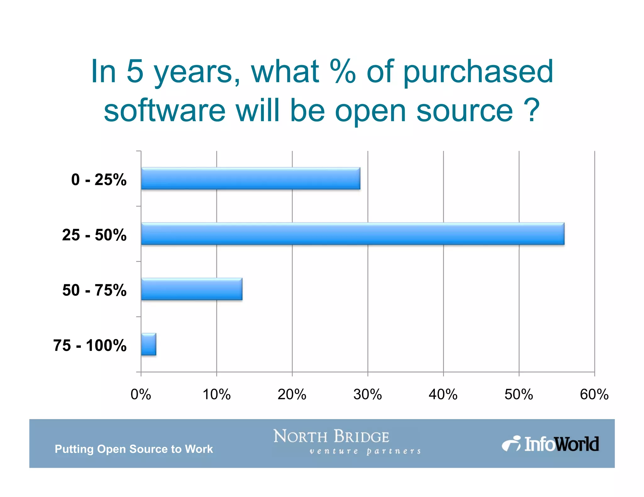 Putting Open Source to Work
In 5 years, what % of purchased
software will be open source ?
0% 10% 20% 30% 40% 50% 60%
75 - 100%
50 - 75%
25 - 50%
0 - 25%
 