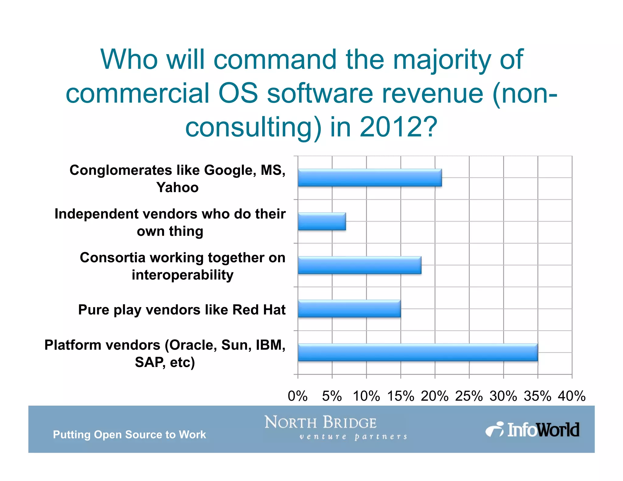 Putting Open Source to Work
Who will command the majority of
commercial OS software revenue (non-
consulting) in 2012?
0% 5% 10% 15% 20% 25% 30% 35% 40%
Platform vendors (Oracle, Sun, IBM,
SAP, etc)
Pure play vendors like Red Hat
Consortia working together on
interoperability
Independent vendors who do their
own thing
Conglomerates like Google, MS,
Yahoo
 
