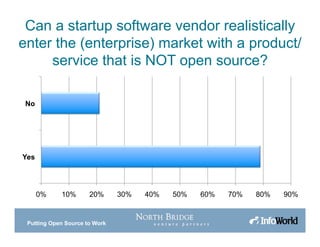 Putting Open Source to Work
Can a startup software vendor realistically
enter the (enterprise) market with a product/
service that is NOT open source?
0% 10% 20% 30% 40% 50% 60% 70% 80% 90%
Yes
No
 
