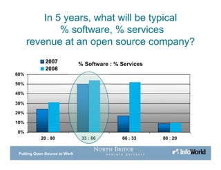 Putting Open Source to Work
In 5 years, what will be typical
% software, % services
revenue at an open source company?
 