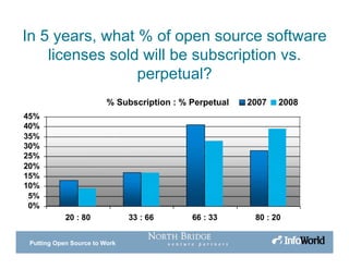 Putting Open Source to Work
In 5 years, what % of open source software
licenses sold will be subscription vs.
perpetual?
 