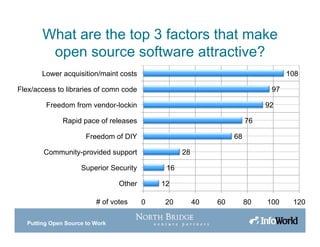 Putting Open Source to Work
What are the top 3 factors that make
open source software attractive?
12
16
28
68
76
92
97
108
0 20 40 60 80 100 120
Other
Superior Security
Community-provided support
Freedom of DIY
Rapid pace of releases
Freedom from vendor-lockin
Flex/access to libraries of comn code
Lower acquisition/maint costs
# of votes
 